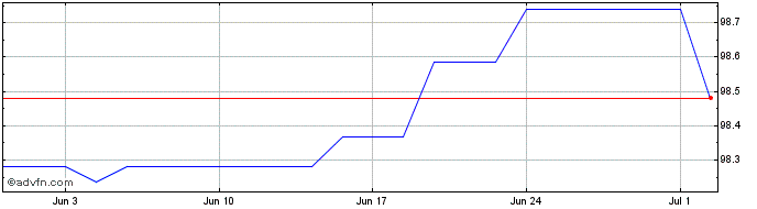 1 Month KFW  Price Chart