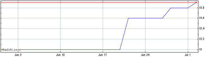 1 Month Kyowa Kirin Share Price Chart