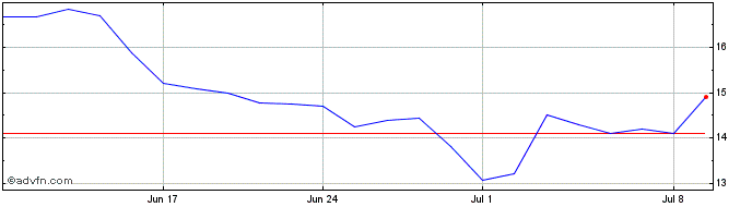 1 Month Canadian Solar Share Price Chart