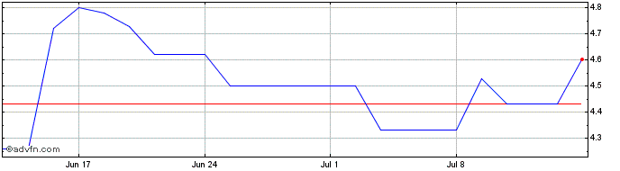 1 Month Aiforia Technologies Oyj Share Price Chart