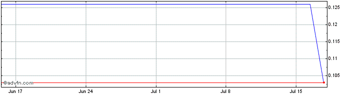 1 Month Yonghe Medical Group CoLtd Share Price Chart