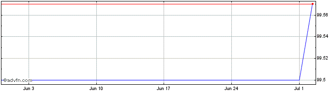 1 Month Landesbank Baden Wuertte...  Price Chart