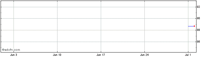 1 Month Landesbank BadenWuerttem...  Price Chart