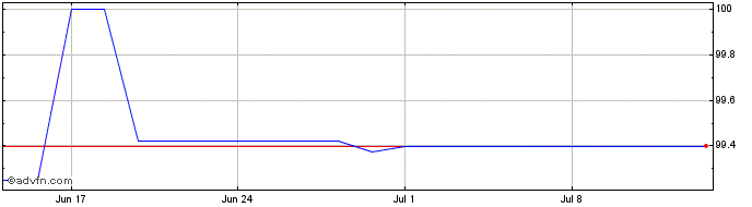 1 Month Landesbank HessenThringen  Price Chart