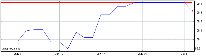 1 Month Landesbank BadenWrttemberg  Price Chart