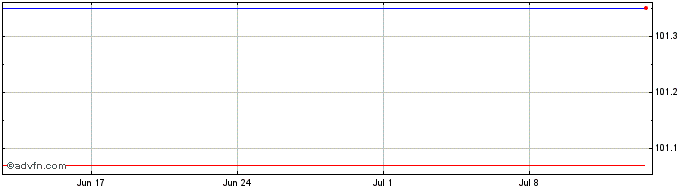 1 Month Landesbank BadenWurttemb...  Price Chart