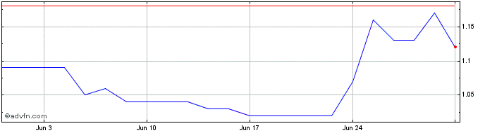 1 Month Karoon Energy Share Price Chart