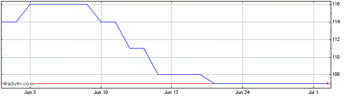 1 Month Lear Share Price Chart