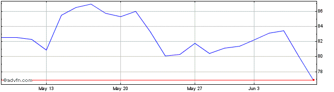 1 Month LEG Immobilien Share Price Chart