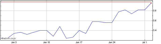 1 Month LG Display Share Price Chart