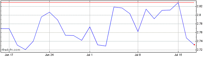 1 Month Legal and General Share Price Chart