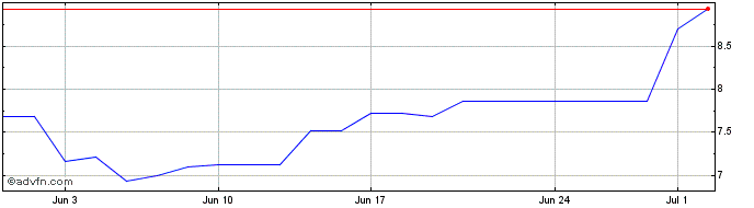1 Month Lions Gate Entertainment Share Price Chart