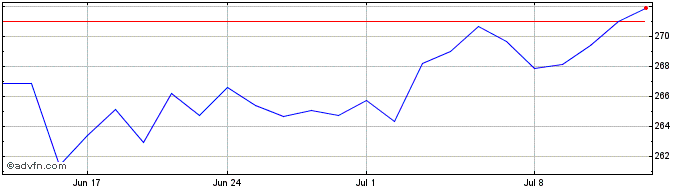 1 Month Amundi MSCI EMU ESG CTB ...  Price Chart