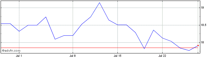 1 Month Amundi MSCI China ESG Le...  Price Chart