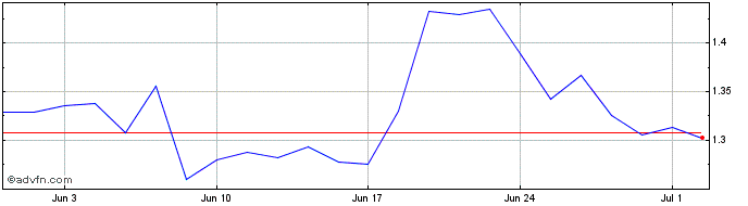 1 Month Lenovo Share Price Chart