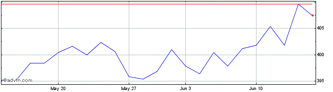 1 Month Linde Share Price Chart