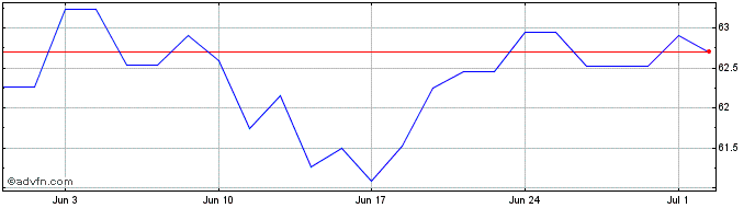 1 Month Amundi Stoxx 600 INS  Price Chart