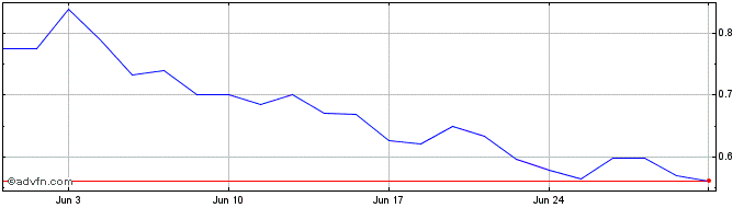 1 Month Liontown Resources Share Price Chart