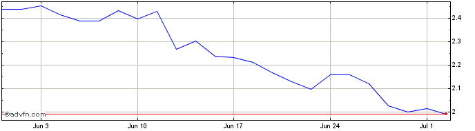 1 Month Li Ning Share Price Chart