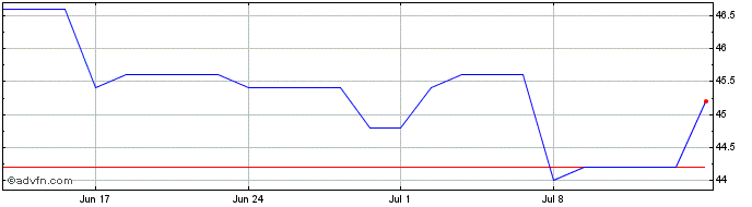 1 Month Linamar Share Price Chart