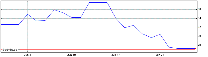 1 Month Louis Pac Corp Dl 1 Share Price Chart