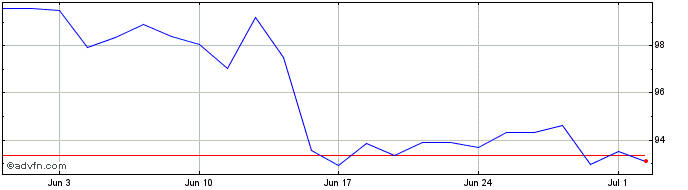 1 Month Legrand Share Price Chart
