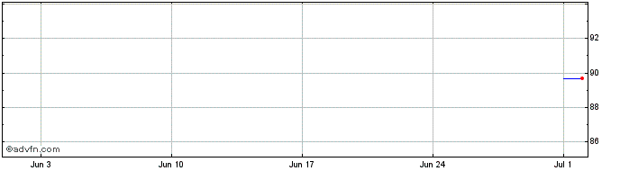 1 Month Legrand  Price Chart