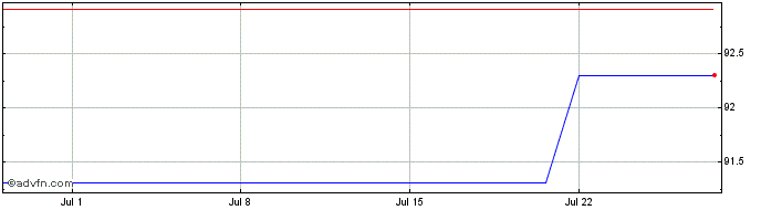 1 Month London Stock Exchange  Price Chart