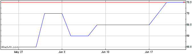 1 Month Loews Share Price Chart