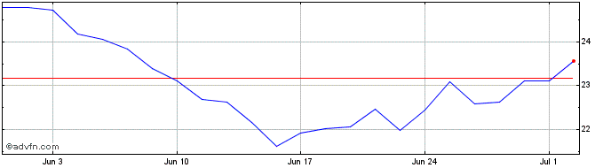 1 Month Lanxess Share Price Chart