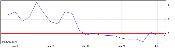 1 Month Lyft Share Price Chart