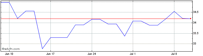 1 Month Amundi FTSE MIB UCITS ET...  Price Chart