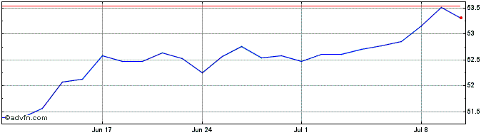 1 Month Amundi S&P 500 II UCITS ...  Price Chart