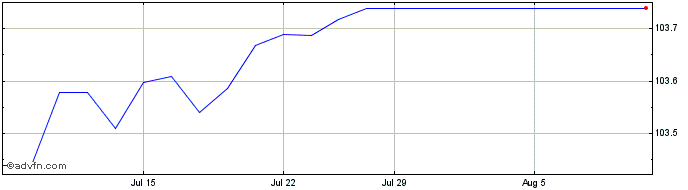 1 Month Lyxor UCITS ETF Lyxor Sm...  Price Chart