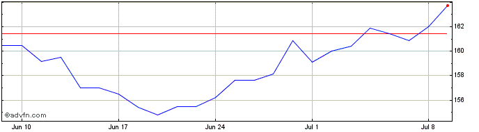 1 Month Amundi Japan TOPIX II UC...  Price Chart