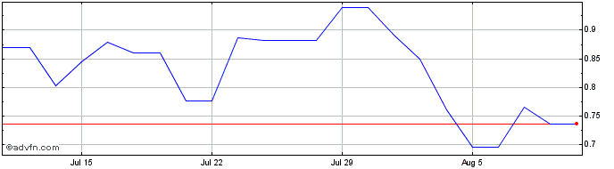 1 Month Vertical Aerospace Share Price Chart