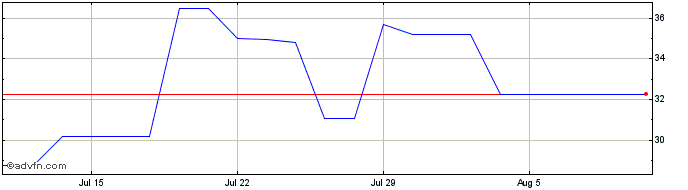 1 Month Malibu Boats Share Price Chart