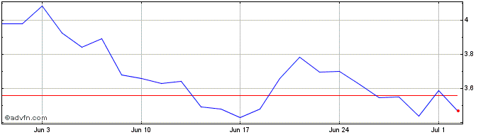 1 Month Motaengil SGPS Share Price Chart