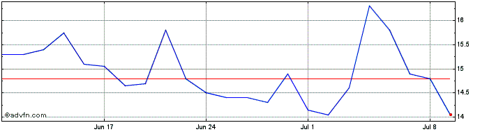 1 Month Mynaric Share Price Chart