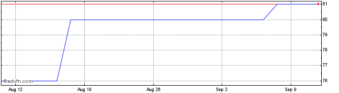 1 Month MGP Ingredients Share Price Chart