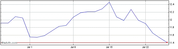 1 Month Nu Share Price Chart