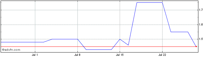 1 Month Mesa Air Share Price Chart