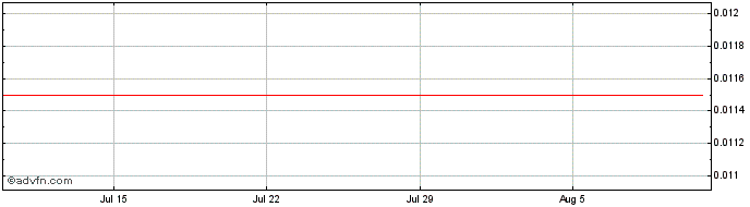 1 Month Modern Healthcare Techno... Share Price Chart