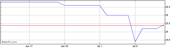 1 Month Mevis Medical Solutions Share Price Chart
