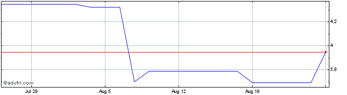 1 Month Ehealth Inc Dl 01 Share Price Chart