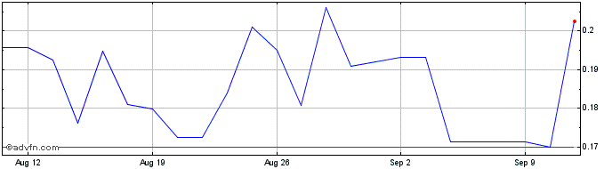 1 Month Mega Uranium Share Price Chart