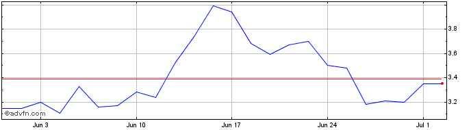 1 Month Mereo Biopharma Share Price Chart