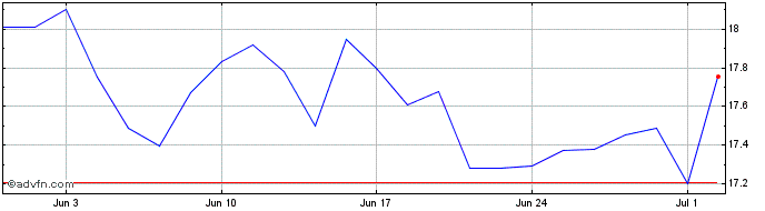 1 Month Marubeni Share Price Chart