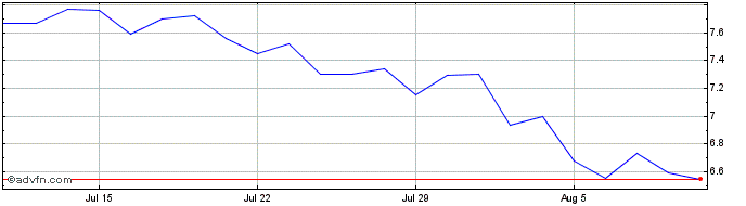 1 Month Panasonic Share Price Chart