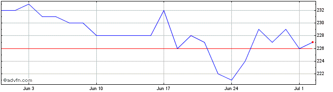 1 Month Masch Hermle Pr Share Price Chart